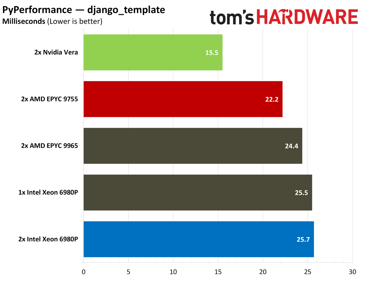 Nvidia Vera PyPerformance.