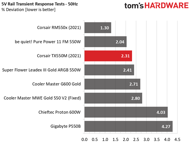 Corsair TX550M