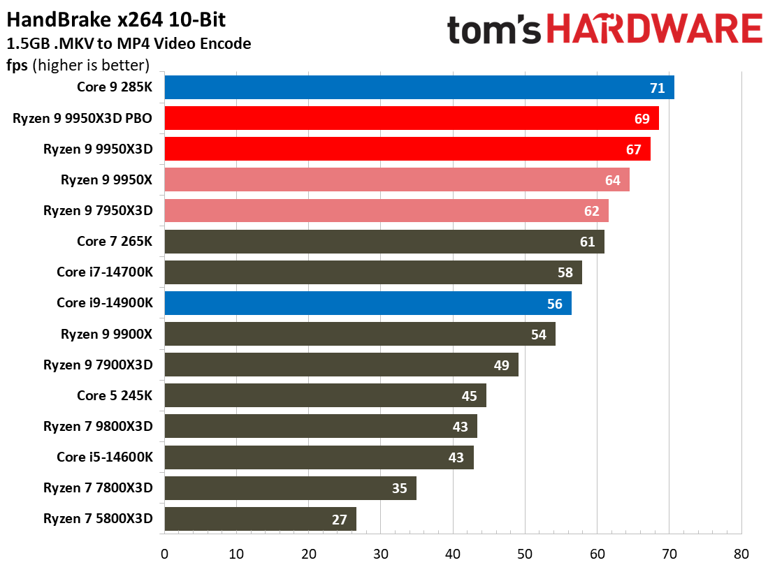 AMD Ryzen 9 9950X3D