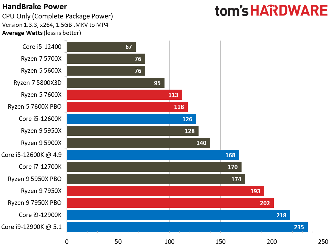 AMD Ryzen 9 7950X and Ryzen 5 7600X Review