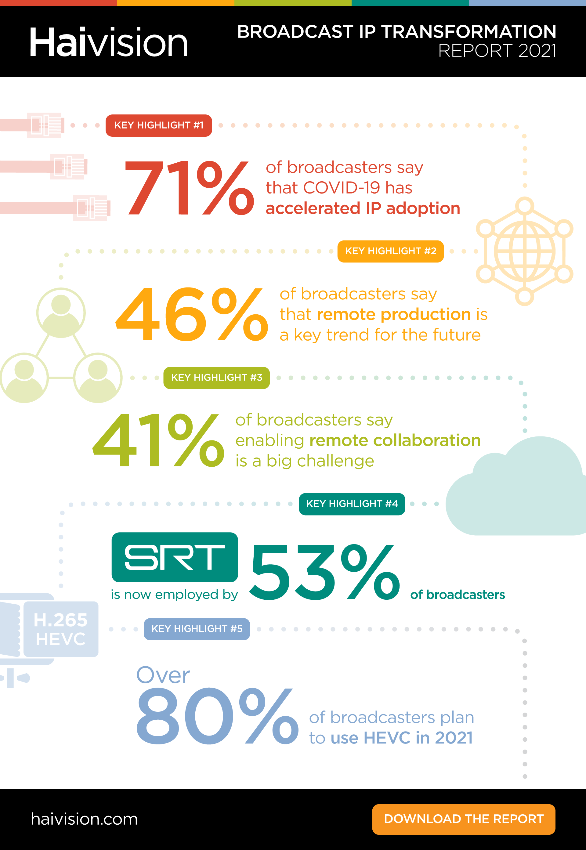 Haivision Broadcast IP Transformation Report
