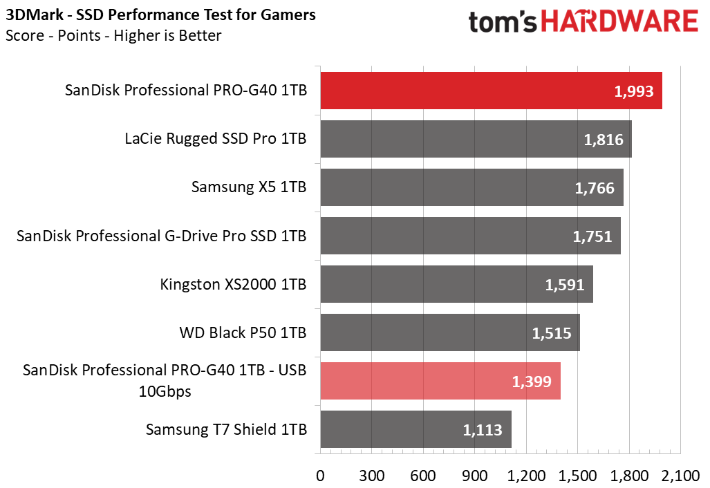 SanDisk Pro-G40 SSD