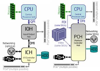 Some usages of the QPI/DMI for FSB replacement, Intel Nehalem Architecture (Photo Credit: Intel)