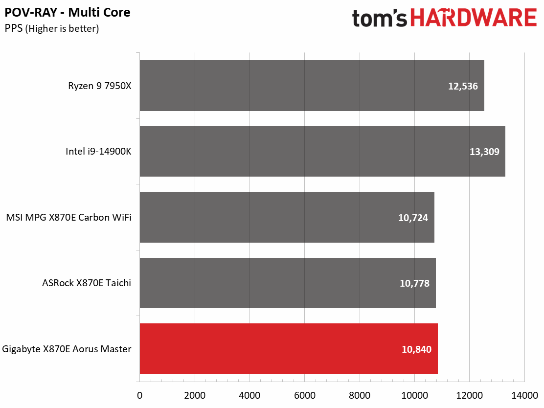 Gigabyte X870E Aorus Master