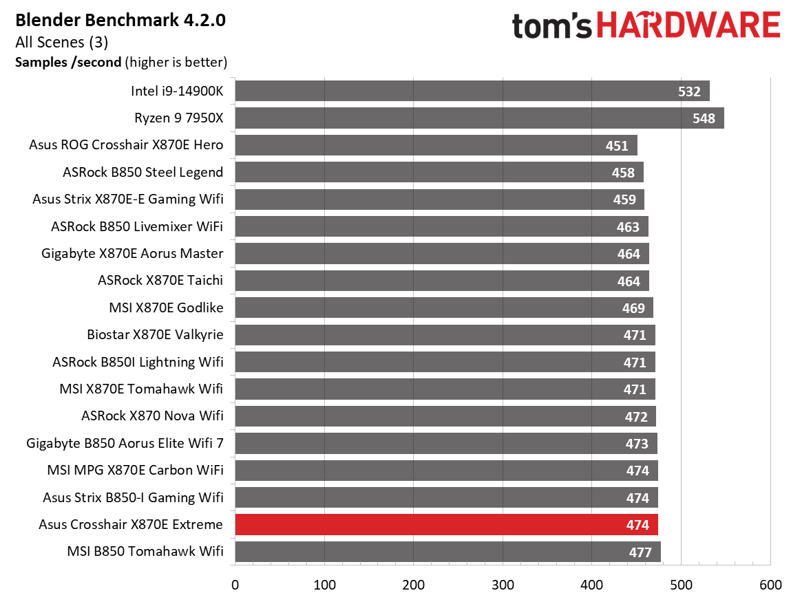 Asus ROG Crosshair X870E Extreme - Synthetic Benchmark Results