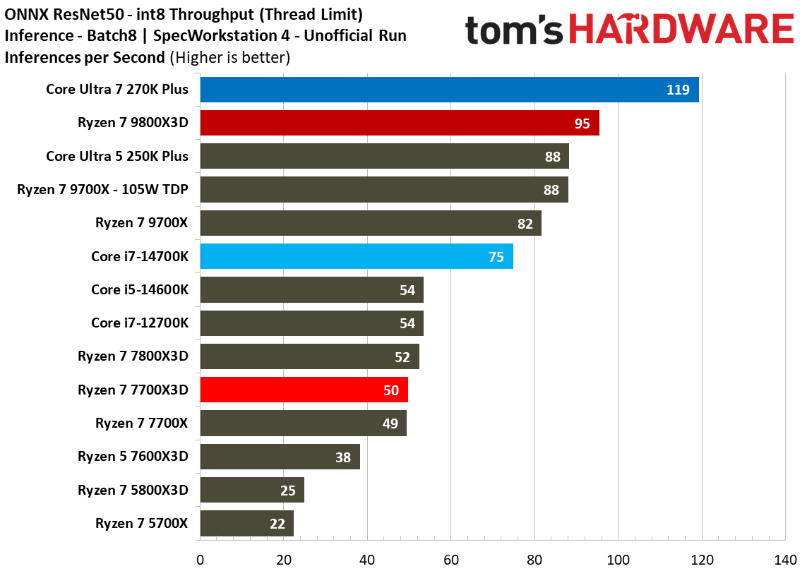 AMD Ryzen 7 7700X3D