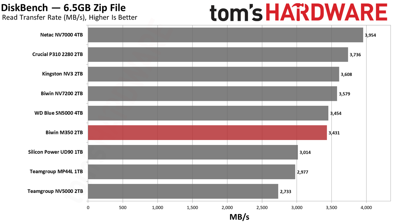 Biwin M350 2TB SSD