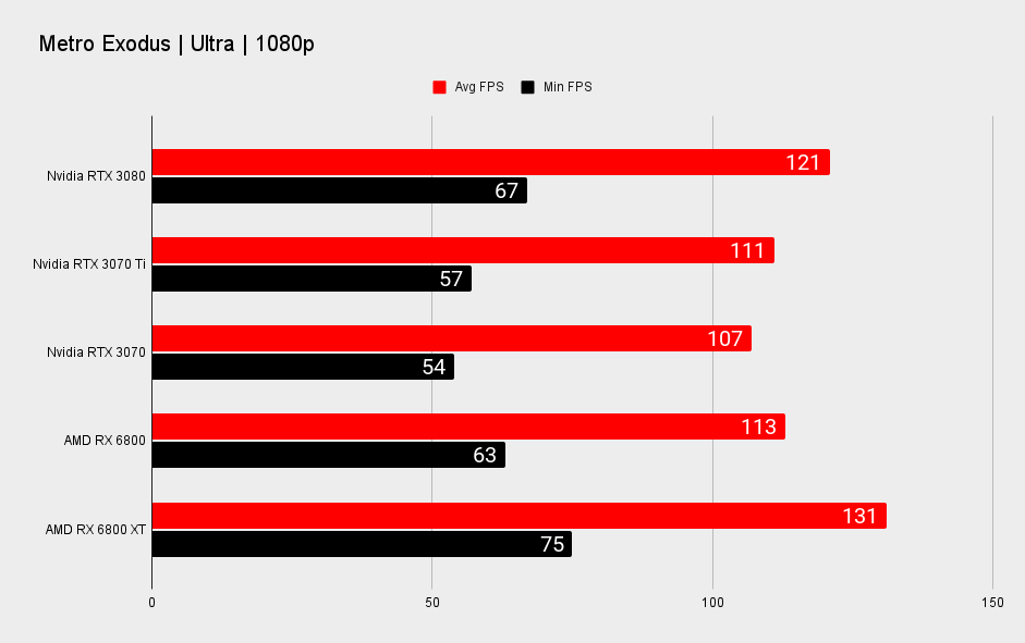 Nvidia GeForce RTX 3070 Ti 1080p benchmarks