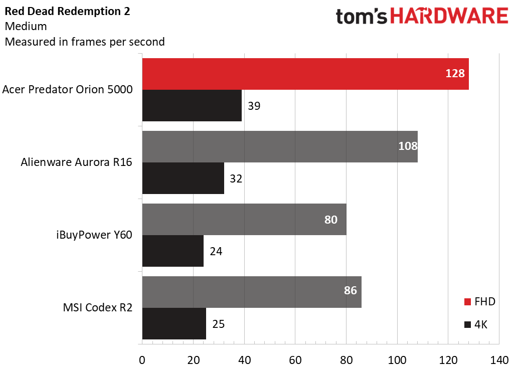 Acer Predator Orion 5000