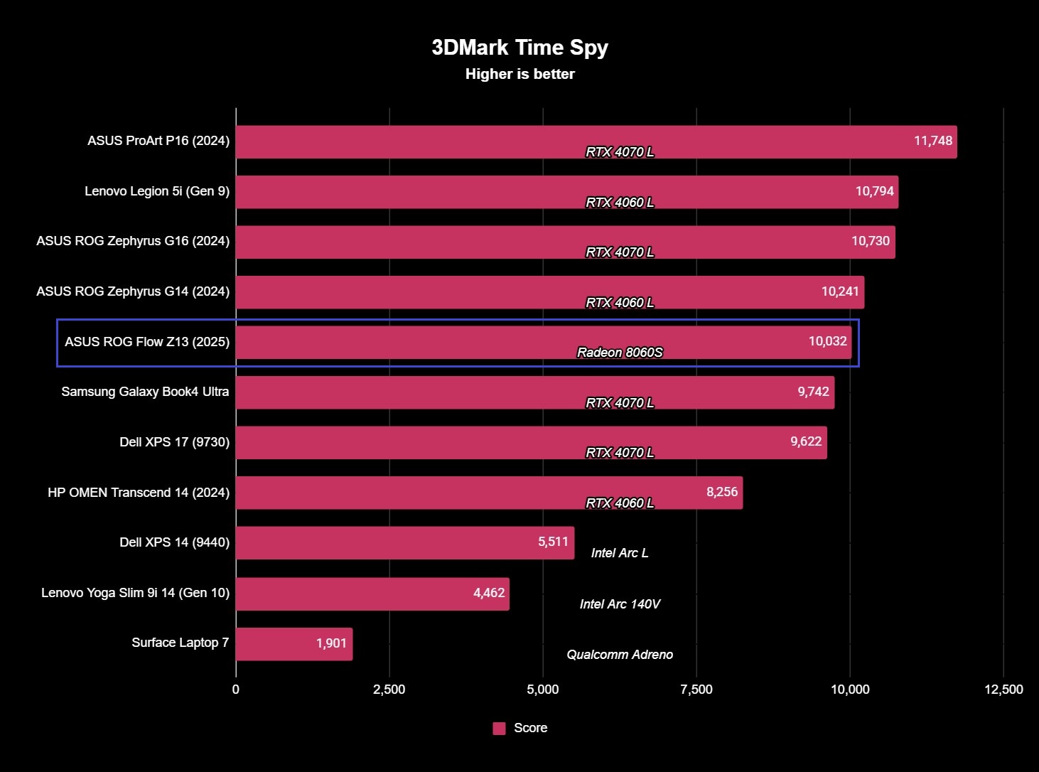 ASUS ROG Flow Z13 (2025) 3DMark GPU benchmark results showing a score of 10,032.