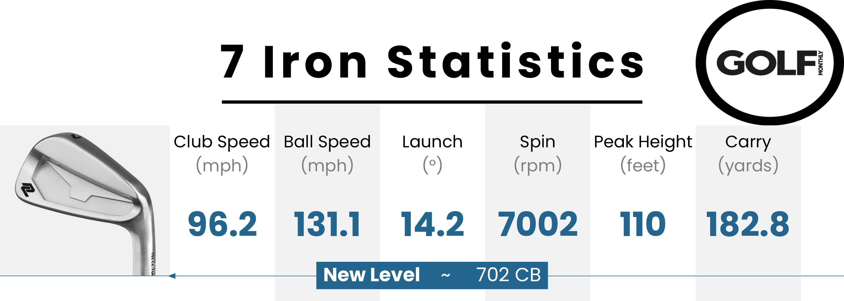 Data table from the New Level Golf 702 CB Irons