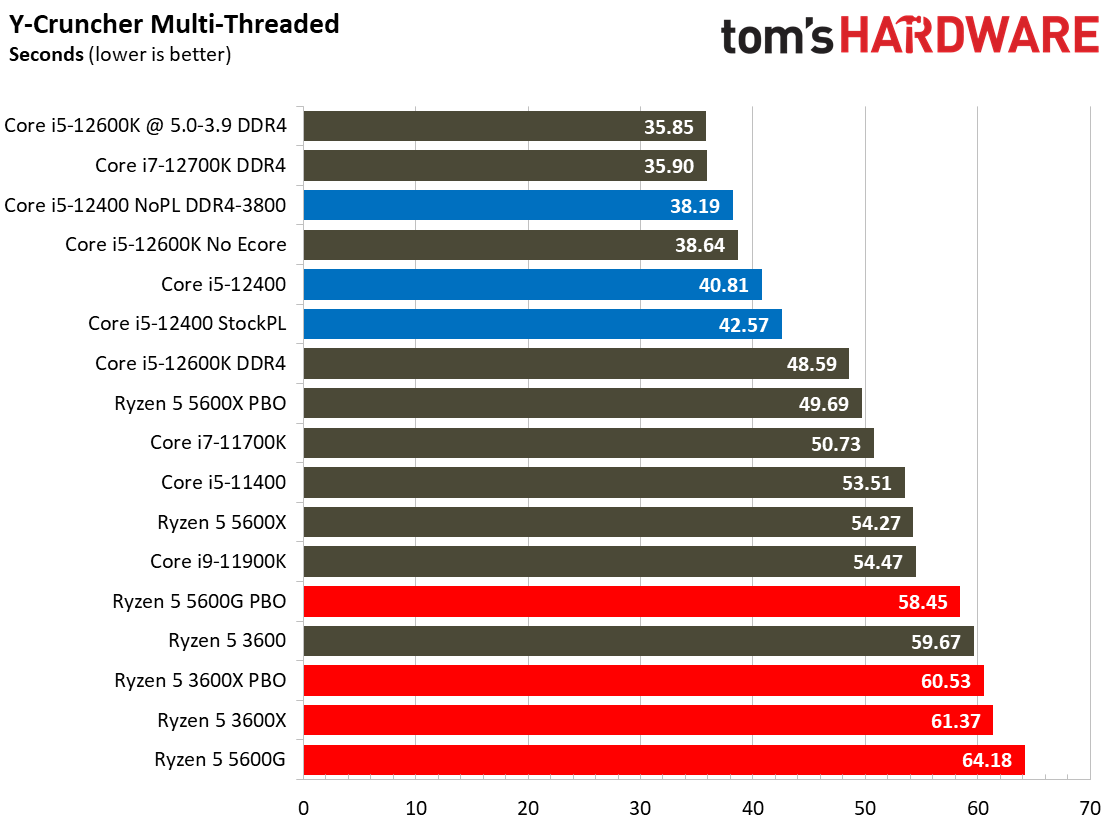 Core i5-12400 Benchmarks