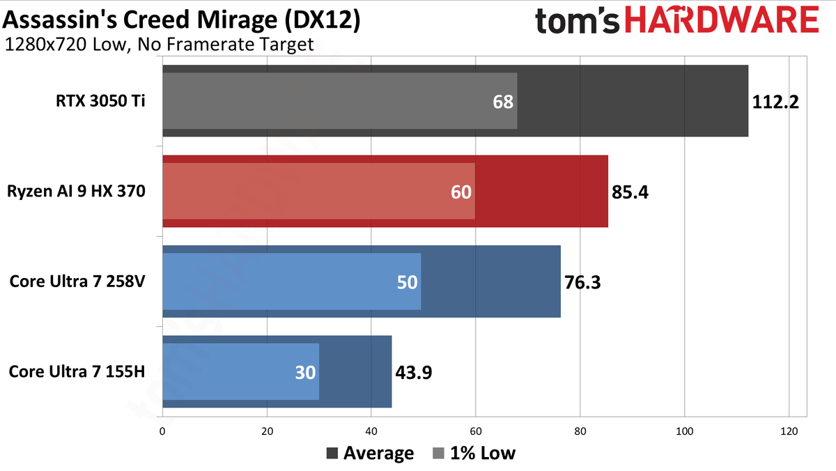 AMD vs Intel Integrated Graphics (2024)
