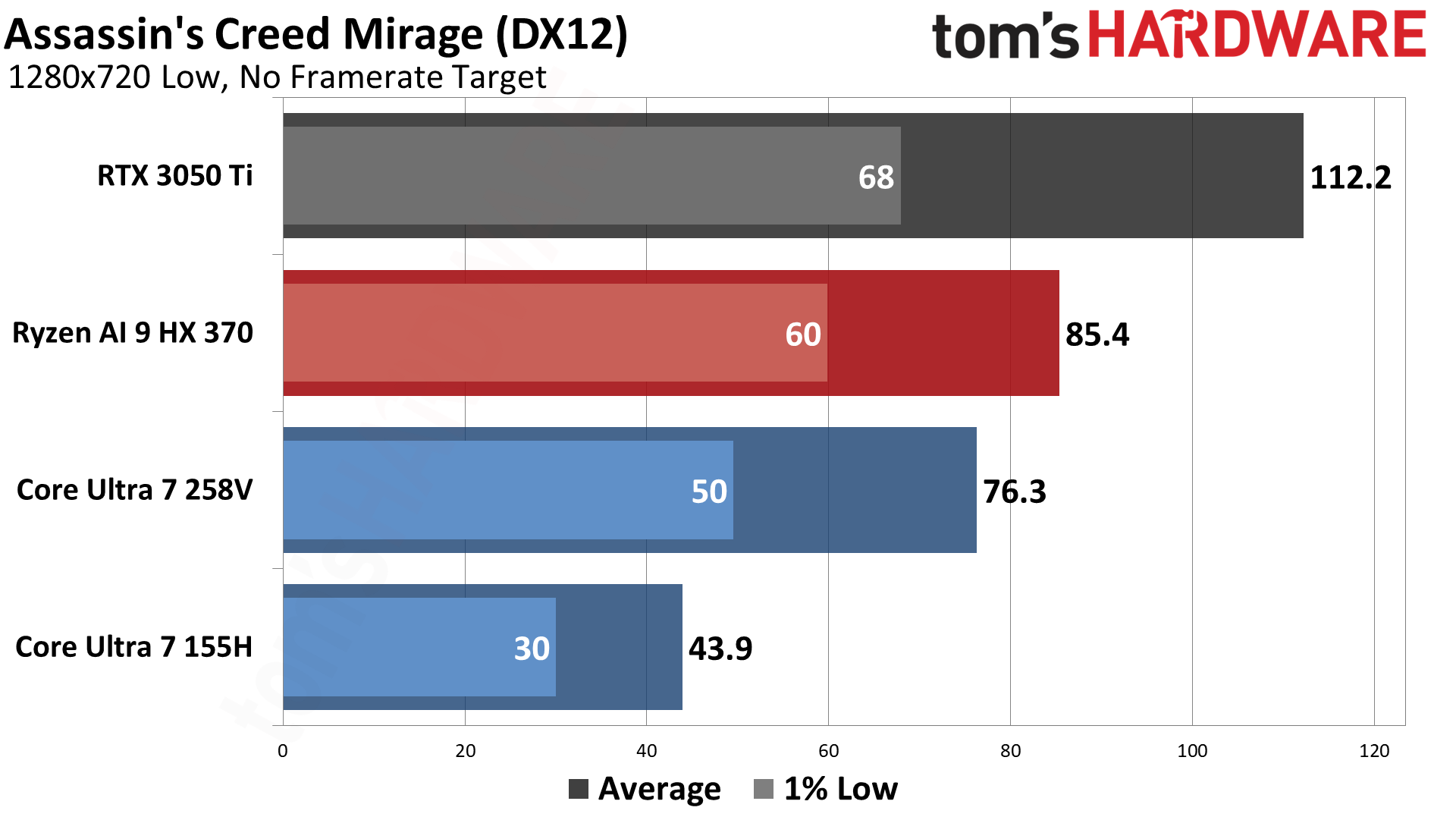 AMD vs Intel Integrated Graphics (2024)