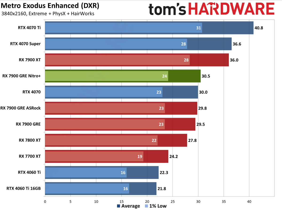Sapphire RX 7900 GRE Nitro+ gaming performance charts