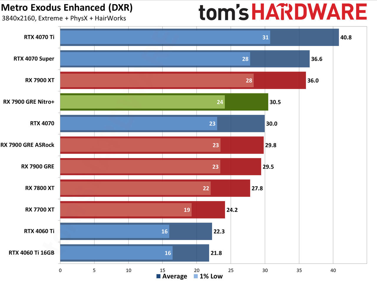Sapphire RX 7900 GRE Nitro+ gaming performance charts