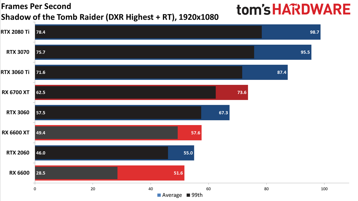 Radeon RX 6600 1080p ultra charts