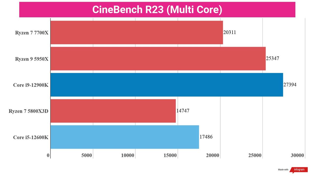 Synthetic benchmark test results for the Ryzen 7 7700X and competing chips