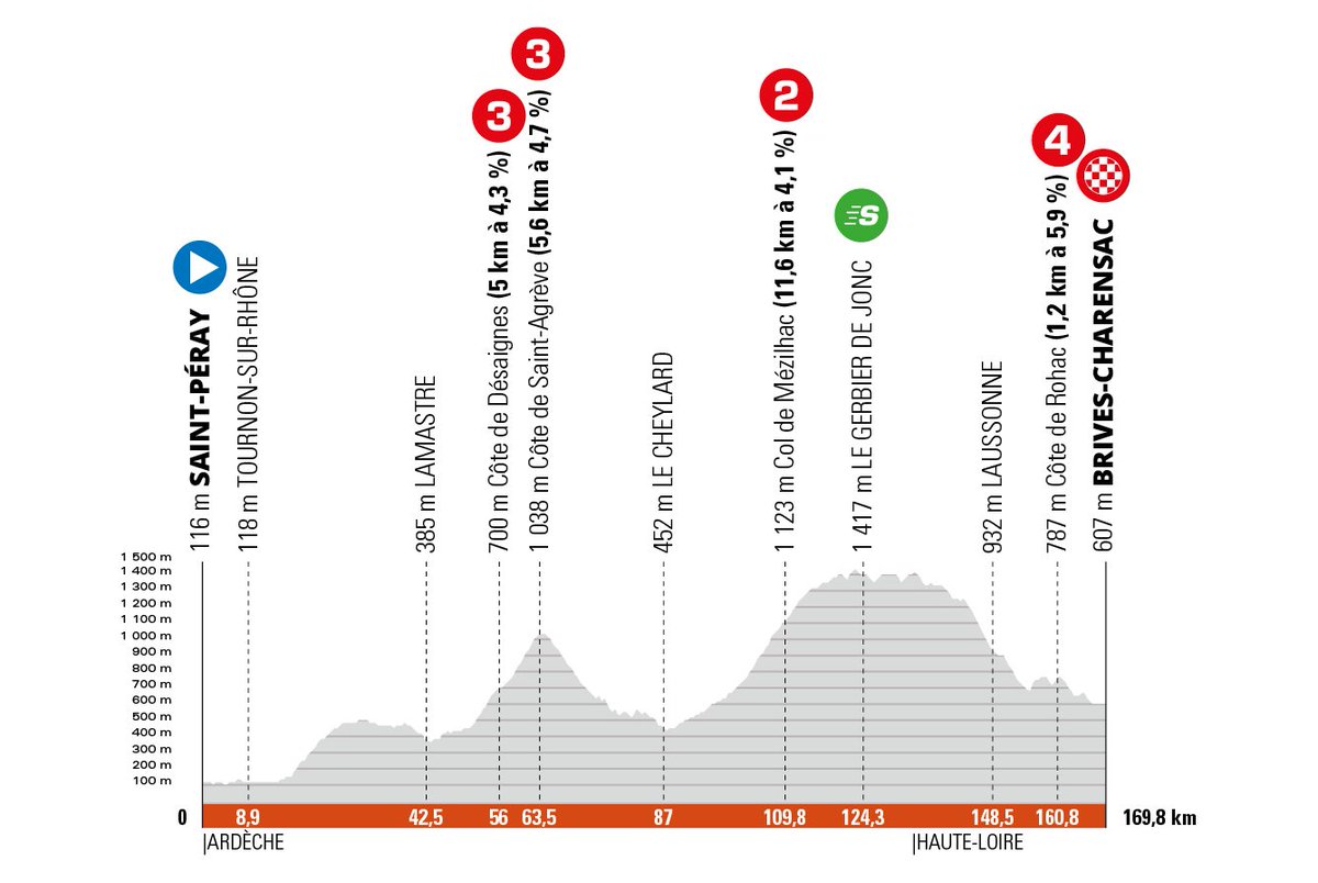 The profile of stage 2 of the Criterium du Dauphine