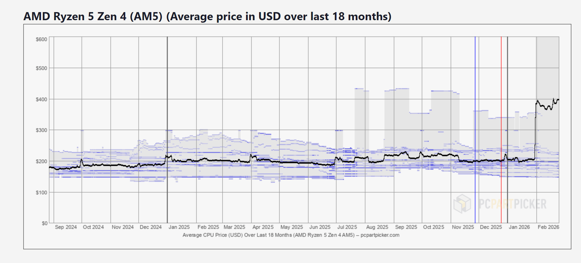 AMD Ryzen 5 series on PCPartPicker