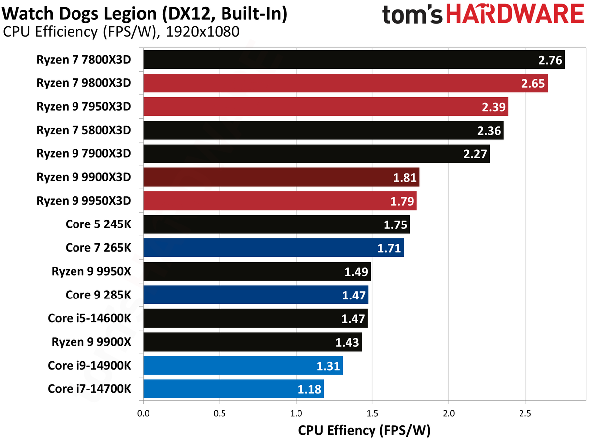 Ryzen 9 9900X3D Review
