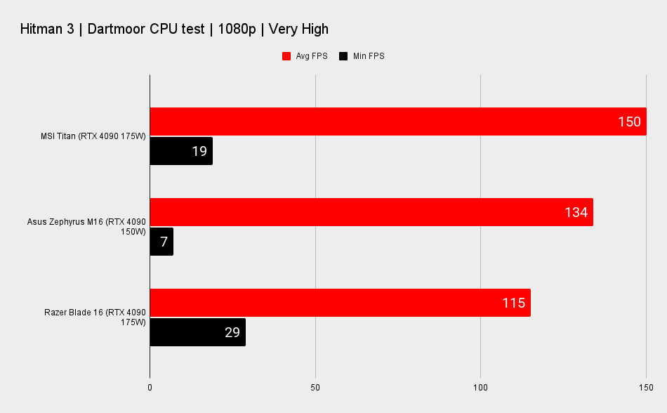 Gaming laptop benchmarks