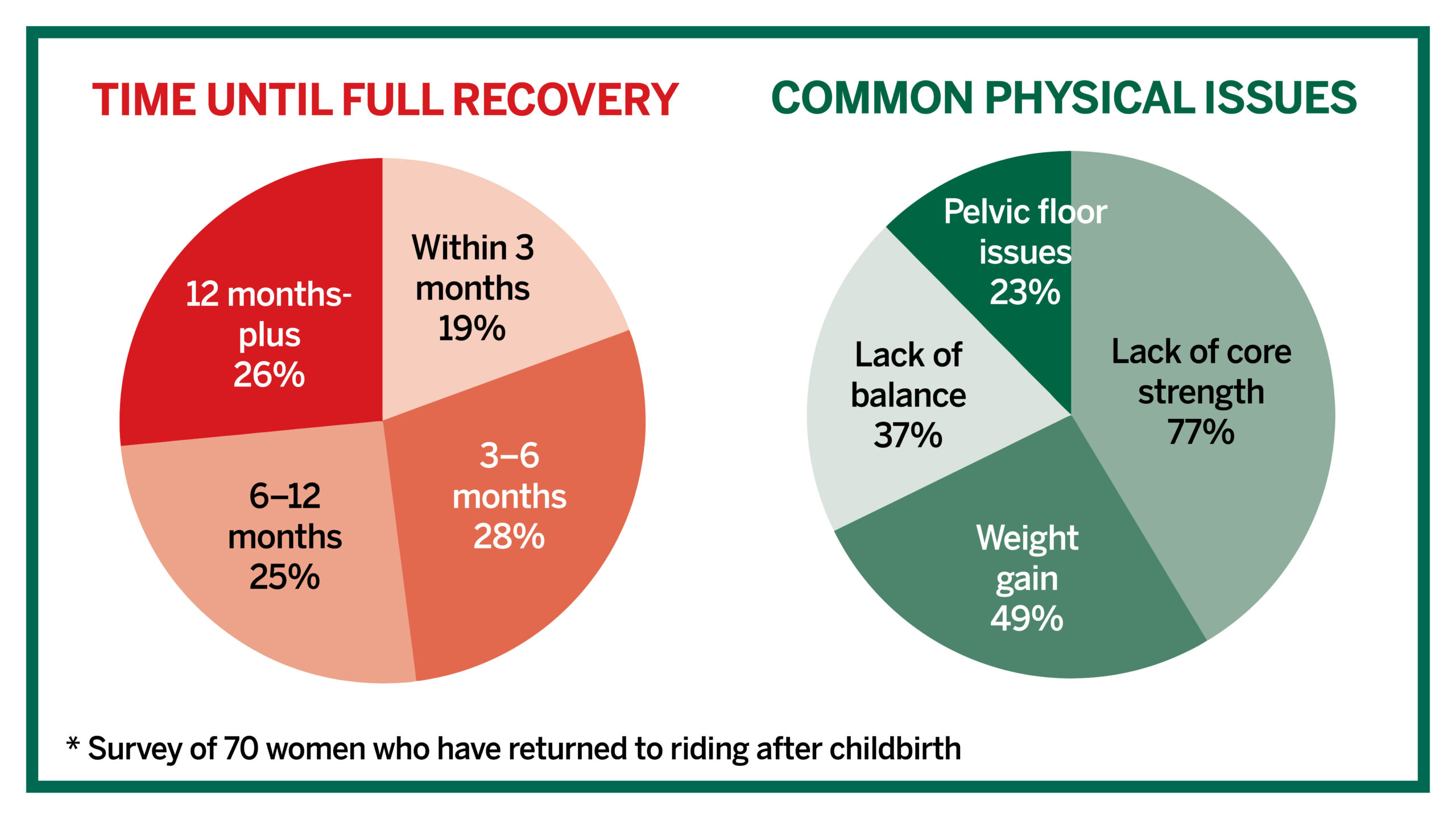 Pie charts showing survey results on how soon riders started riding again after birth