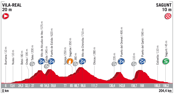 vuelta a espana route 2017 stage six