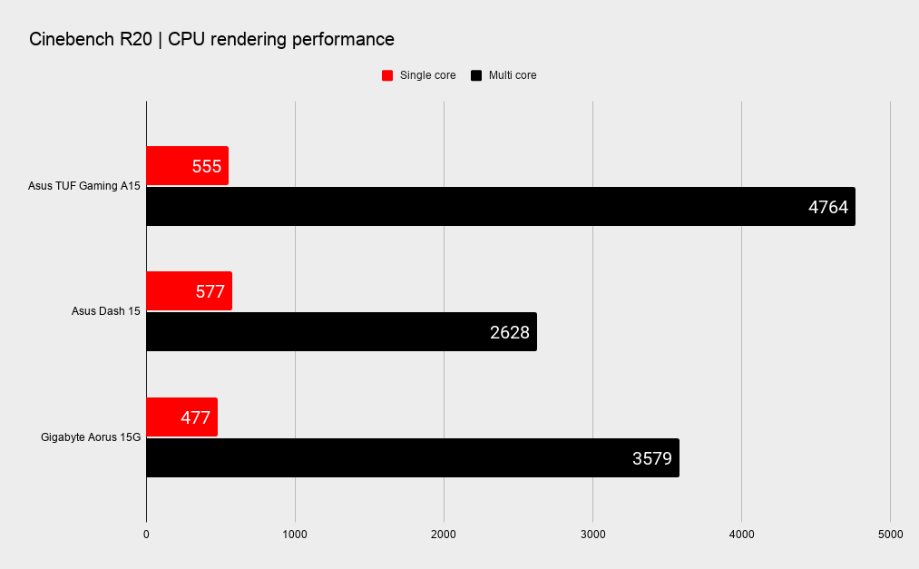 Asus TUF Gaming A15 system benchmarks