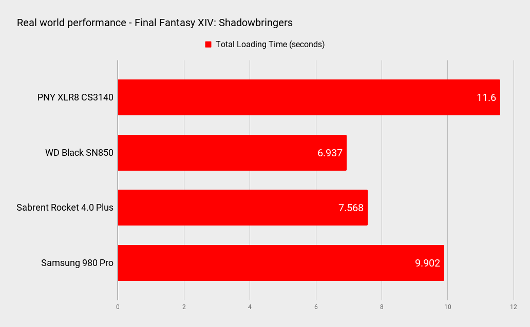 Performance graphs for the PNY XLR8 CS3140 1TB SSD