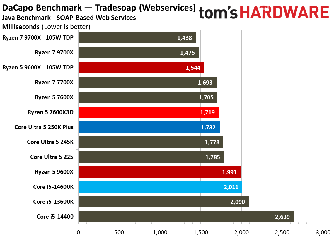 AMD Ryzen 5 7600X3D