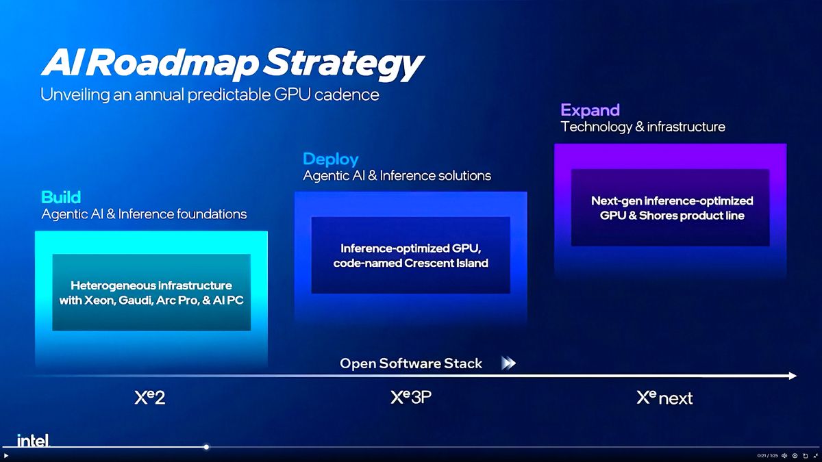 Screenshots of presentation slides shown by Intel at conference about AI GPUs