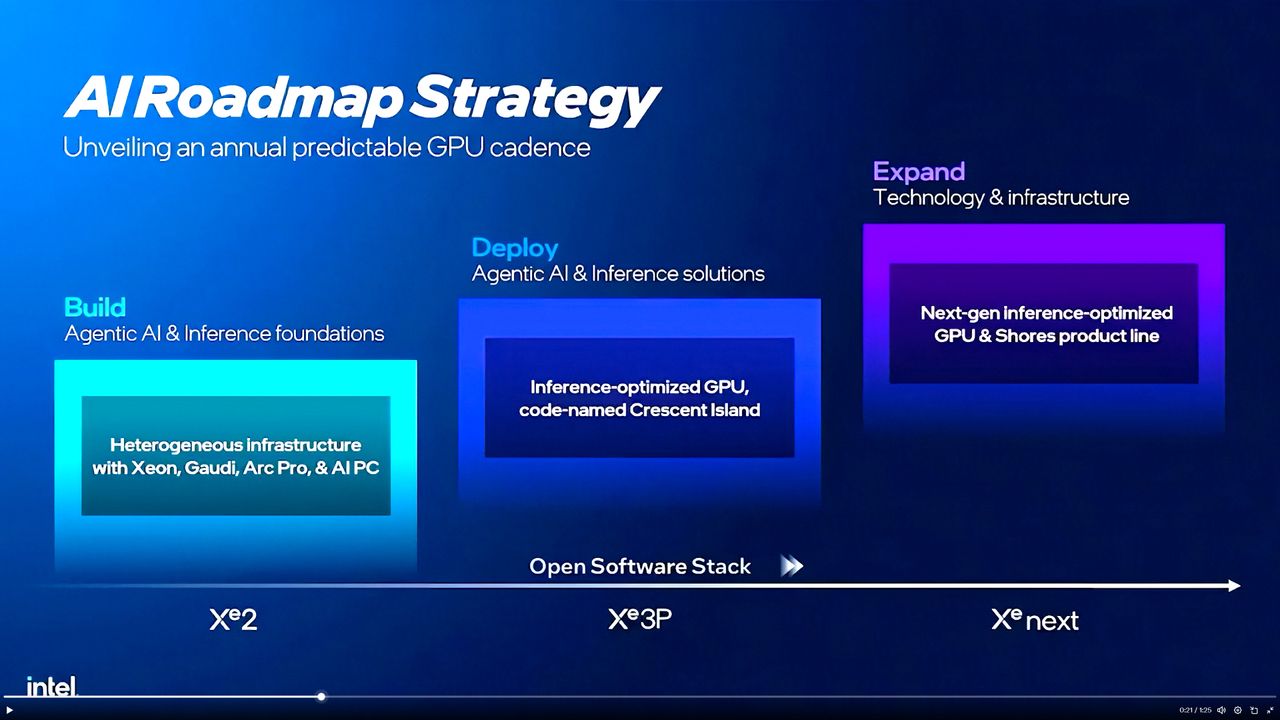 Screenshots of presentation slides shown by Intel at conference about AI GPUs