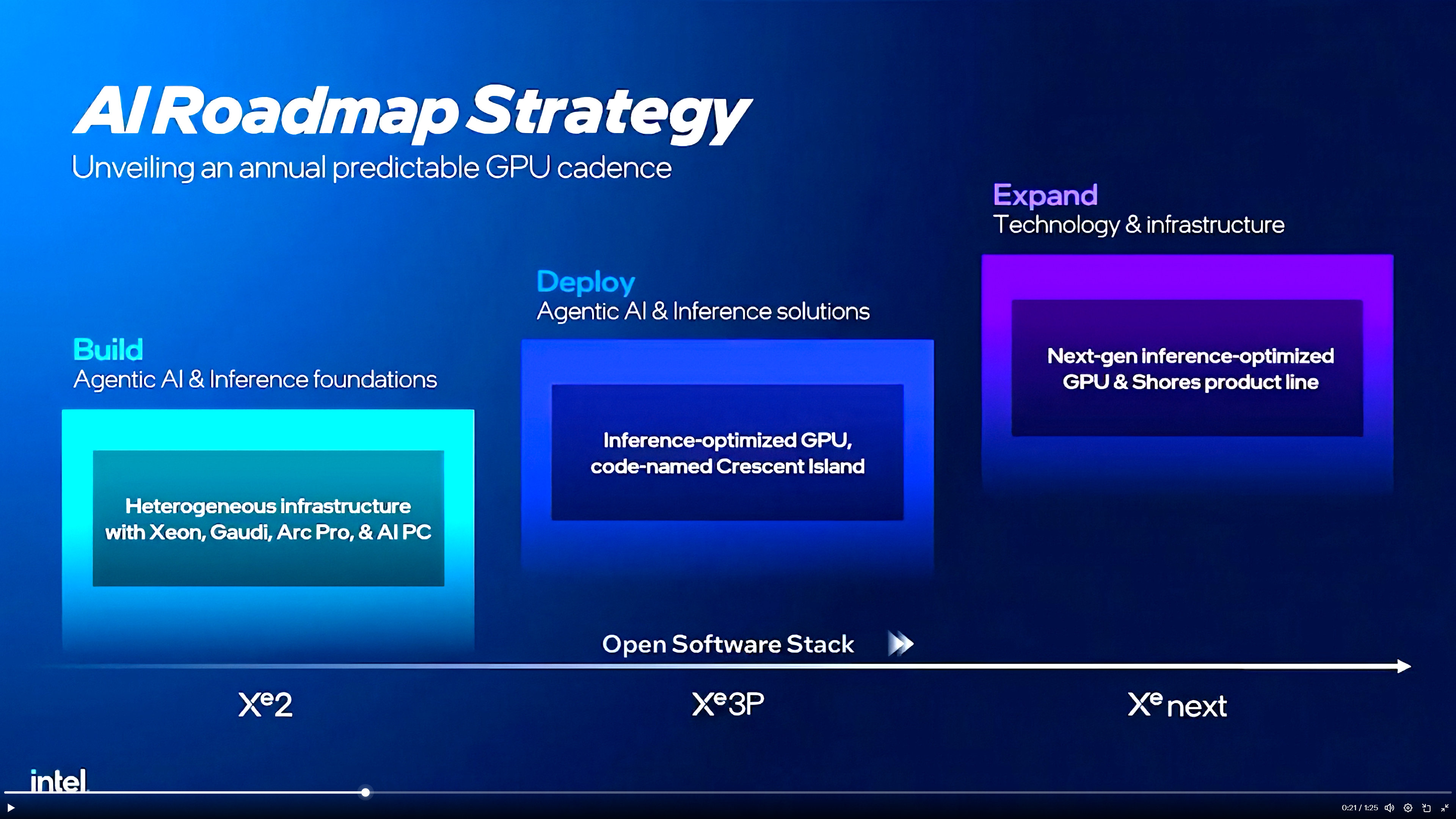 Screenshots of presentation slides shown by Intel at conference about AI GPUs