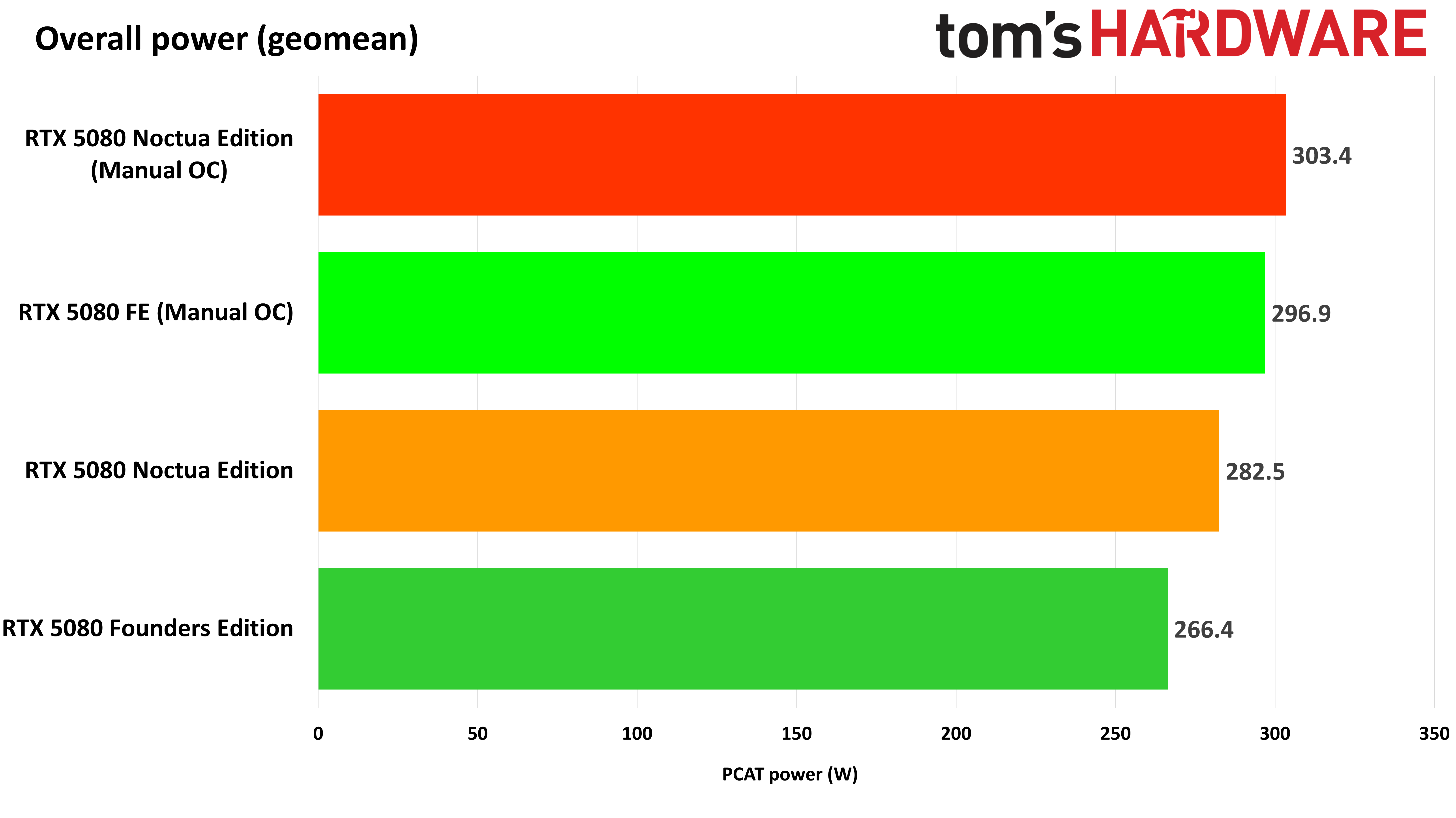 Asus GeForce RTX 5080 Noctua Edition