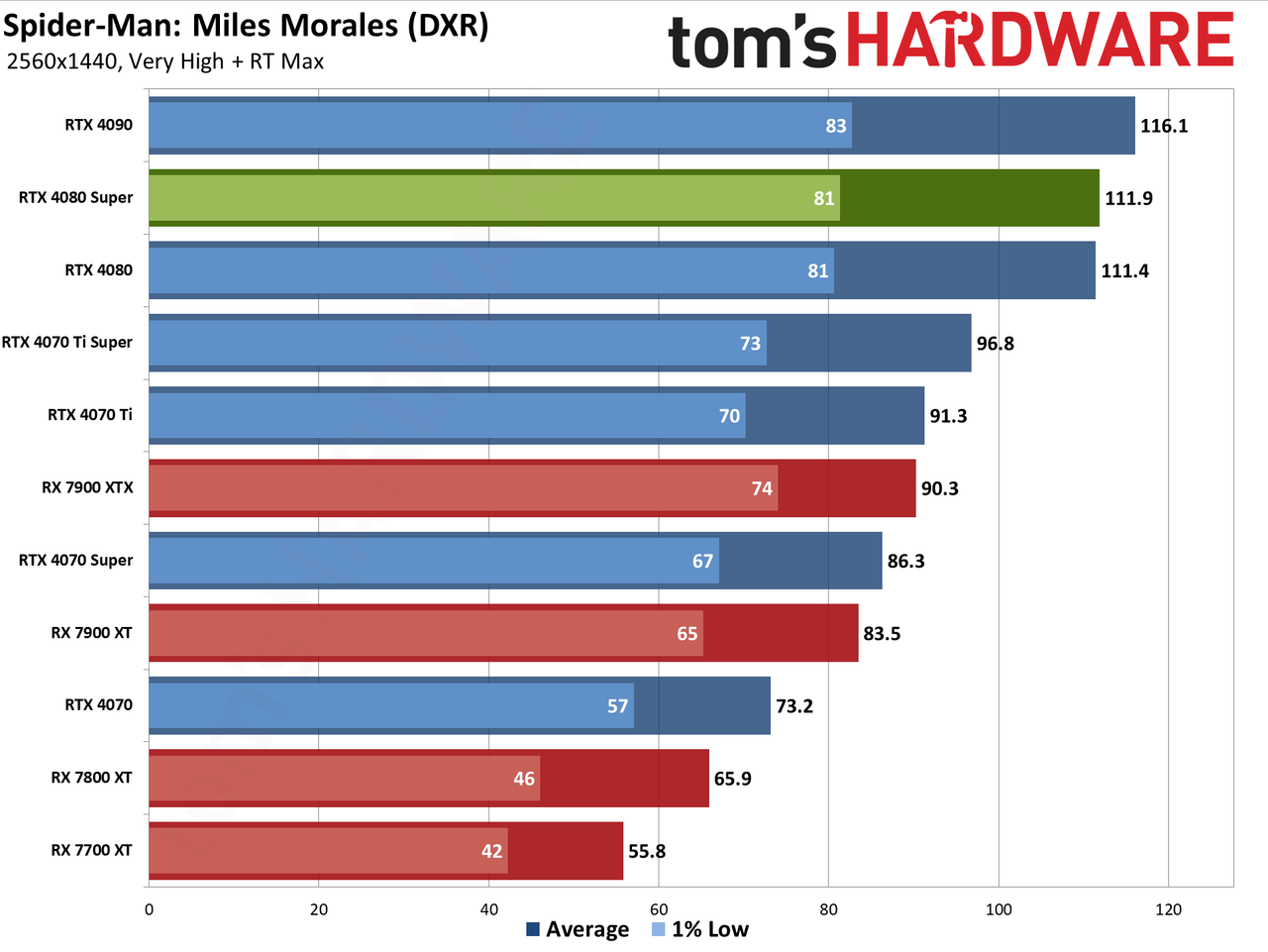 Nvidia GeForce RTX 4080 Super Founders Edition gaming performance charts