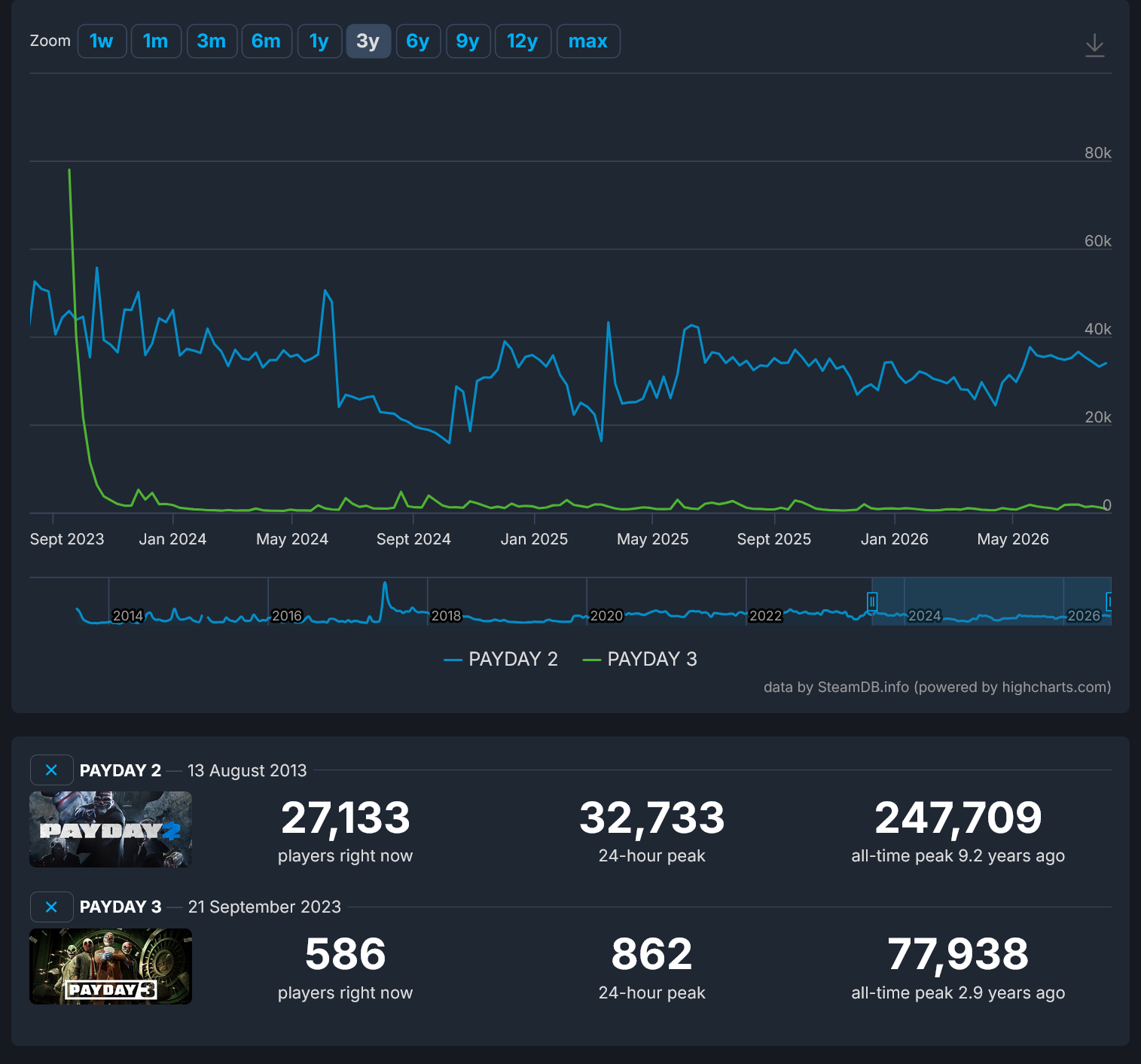 SteamDB concurrent player chart comparing Payday 2 and Payday 3