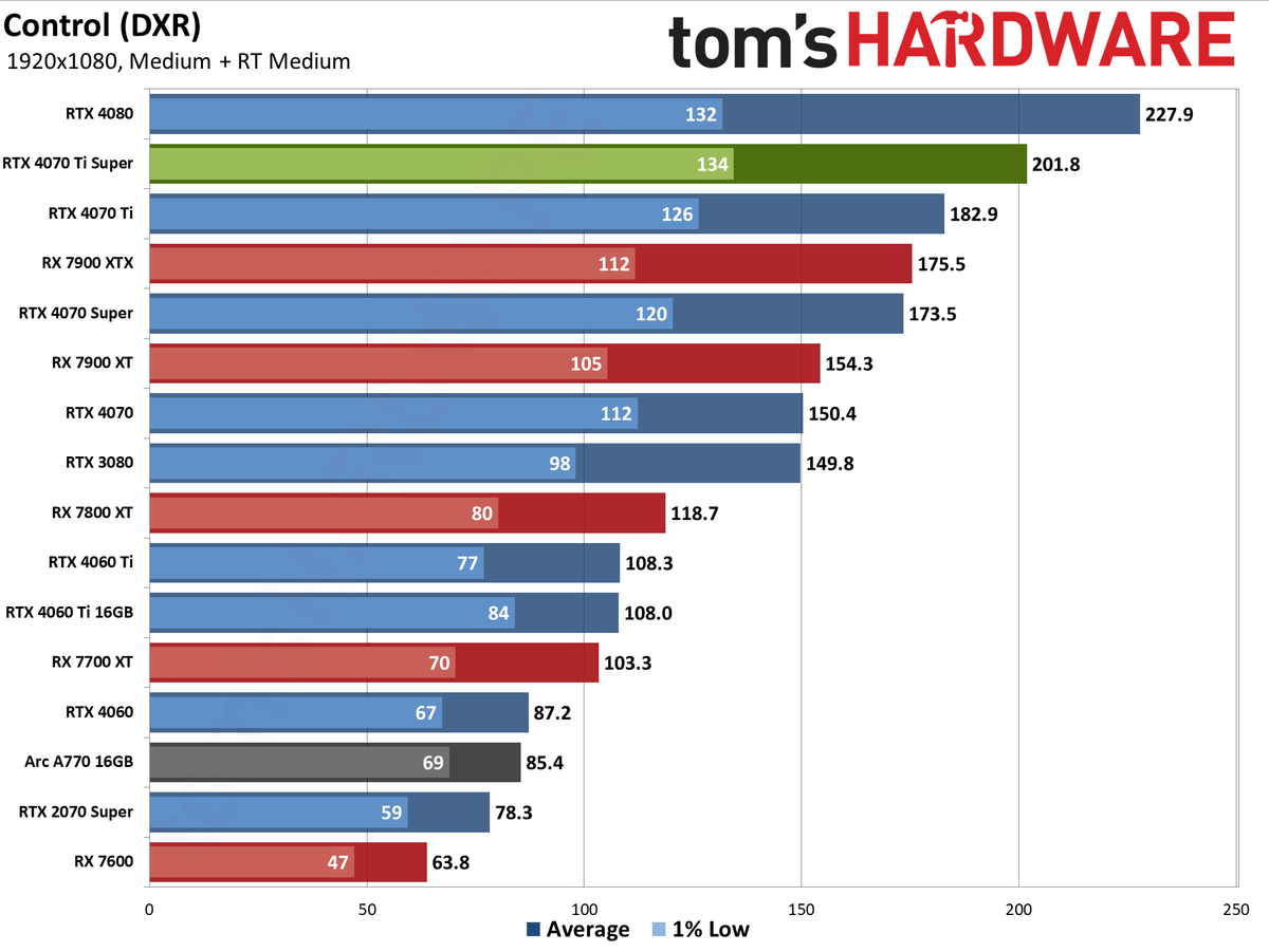 Nvidia GeForce RTX 4070 Ti Super performance charts