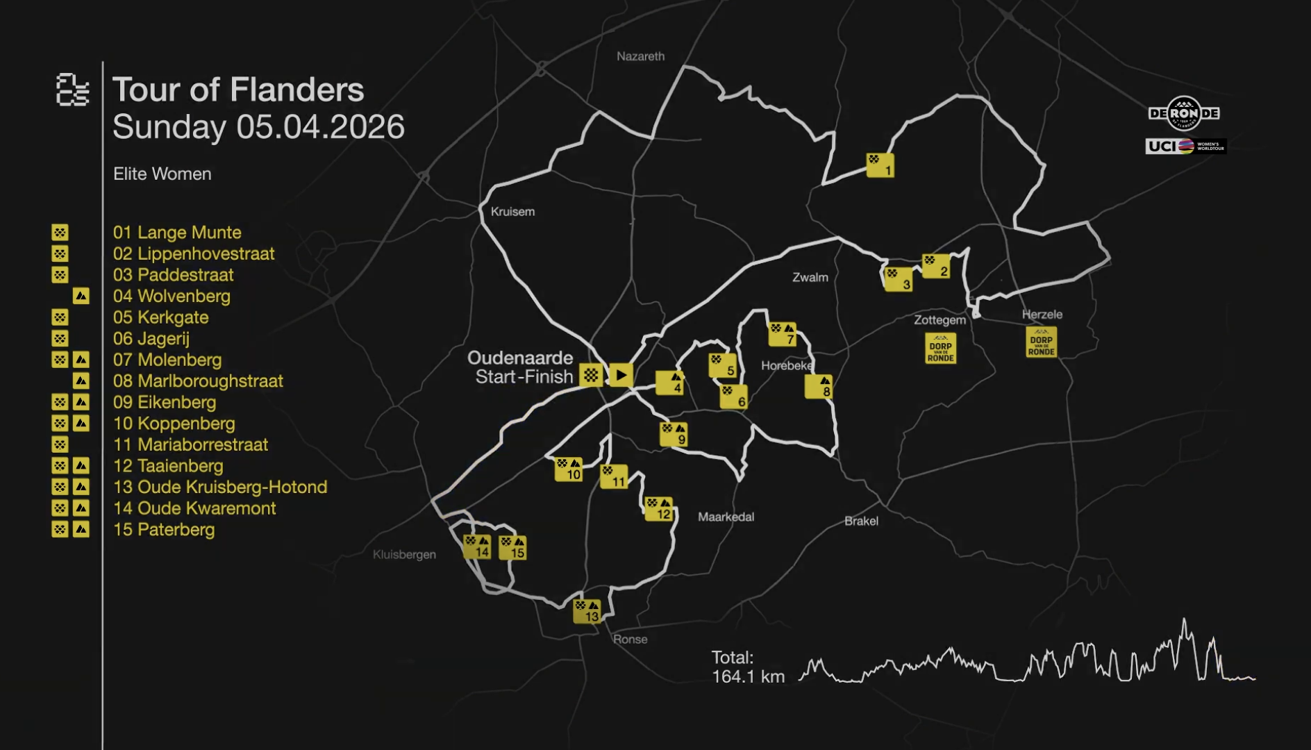 TOur of Flanders Women 2026 route map