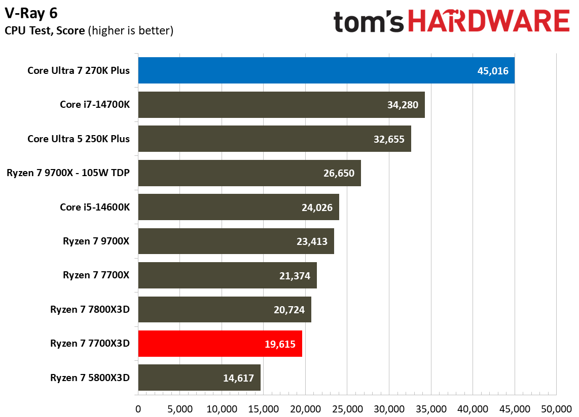 Multi-threaded benchmarks for Intel Core Ultra 7 270K Plus vs AMD Ryzen 7 7700X3D