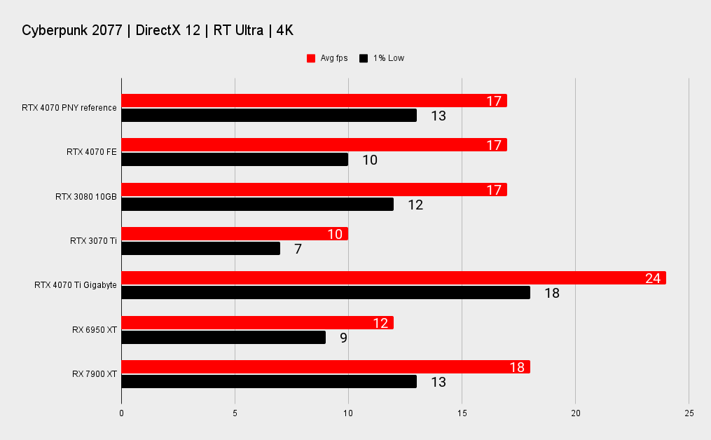 PNY RTX 4070 benchmarks