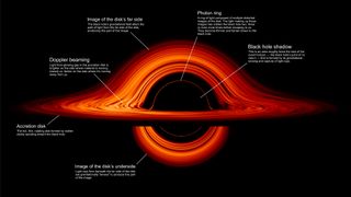 A labeled still from the animation details different parts of a black hole's anatomy.