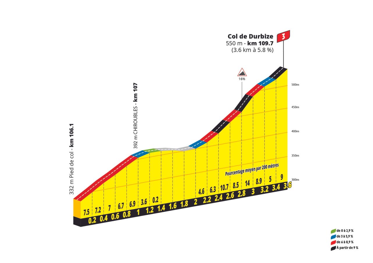Tour de France Femmes 2026 climb profiles stage 5 - Col de Durbize
