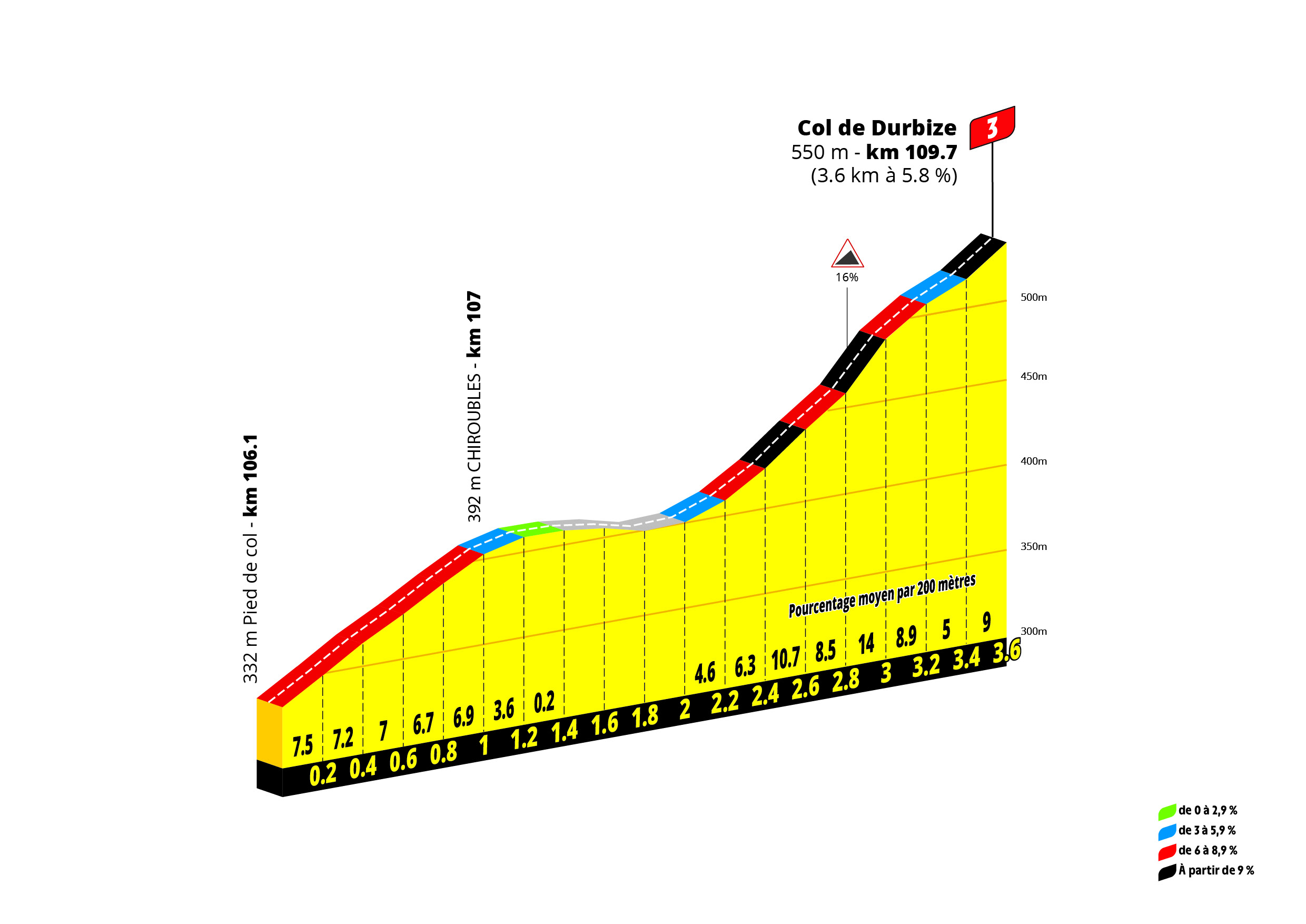 Tour de France Femmes 2026 climb profiles stage 5 - Col de Durbize