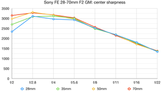 Sony FE 28-70mm f/2 GM lab graph