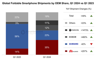 Folding phone market share