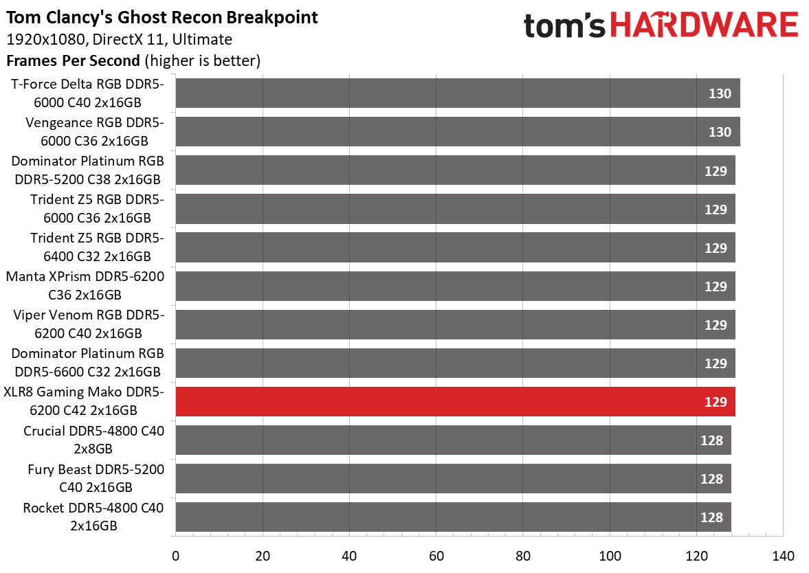 DDR5 Review