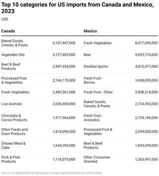 Table shows top 10 categories for U.S. imports from Canada and Mexico, which include fresh food, distilled spirits, and other products.