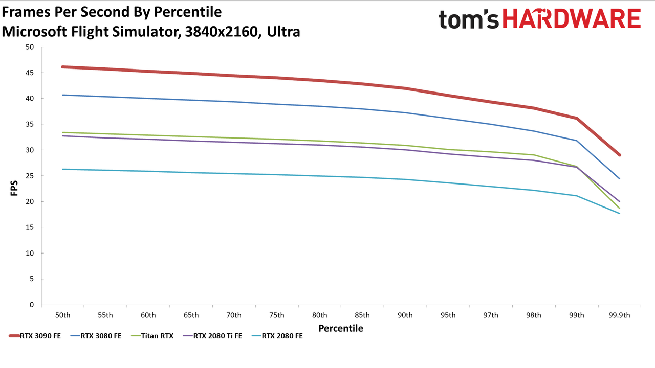 Gaming RTX 3090 FE