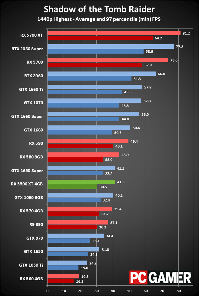 RX 5500 XT performance 1440p ultra